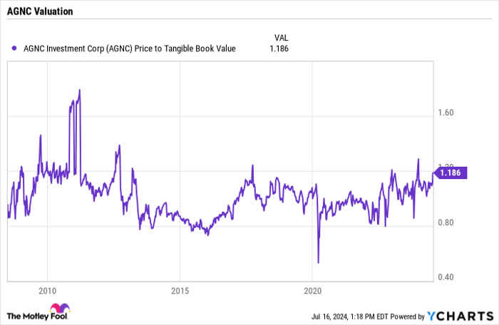 Realty Income 가격 차트