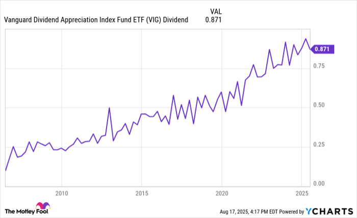 VIG Dividend Chart