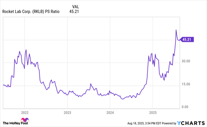 RKLB PS Ratio Chart