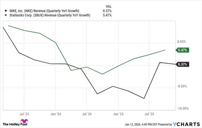 NKE Revenue (Quarterly YoY Growth) Chart