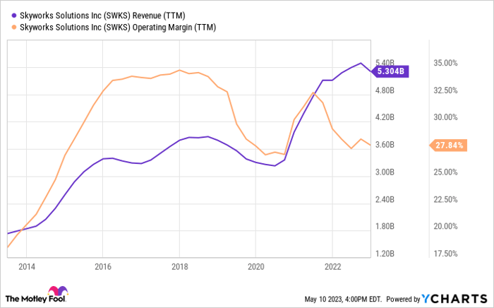 SWKS Revenue (TTM) Chart.