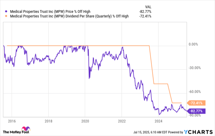 MPW Chart