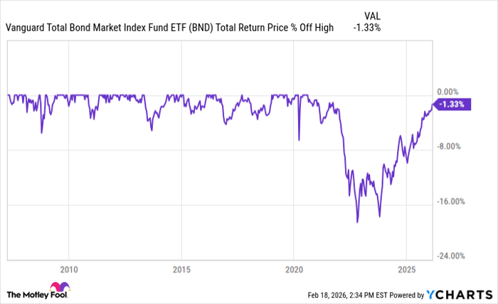 BND Total Return Price Chart