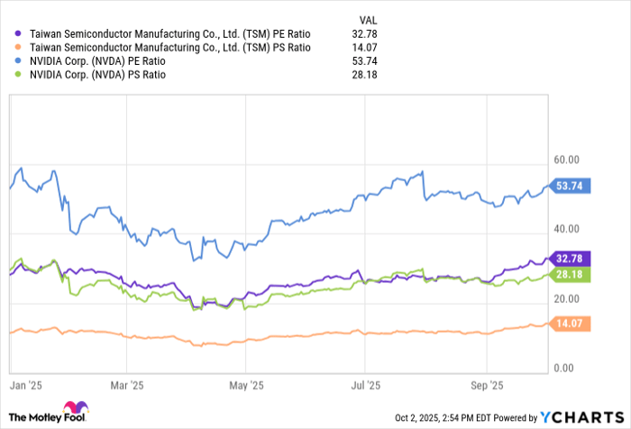 TSM PE Ratio Chart