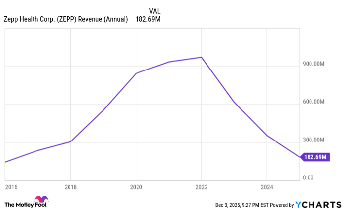ZEPP Revenue (Annual) Chart