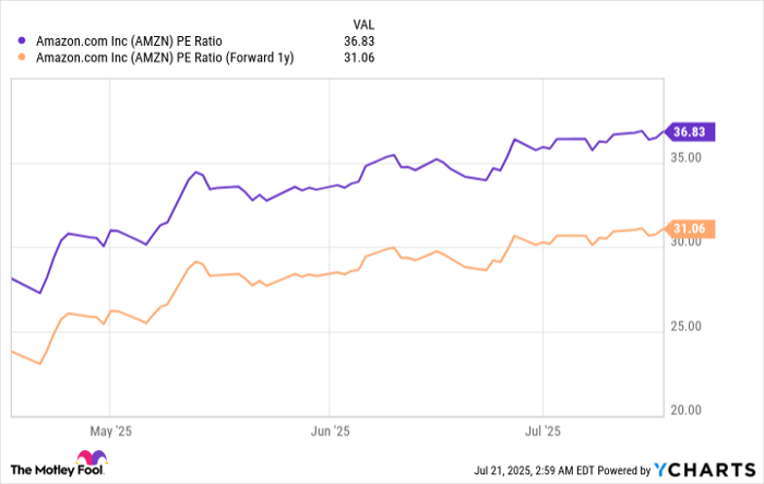 AMZN PE Ratio Chart