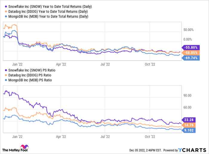 SNOW Year to Date Total Returns (Daily) Chart