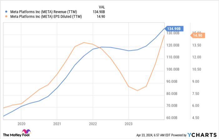 META Revenue (TTM) Chart
