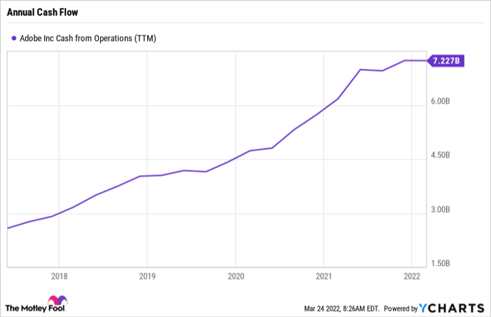 ADBE Cash from Operations (TTM) Chart