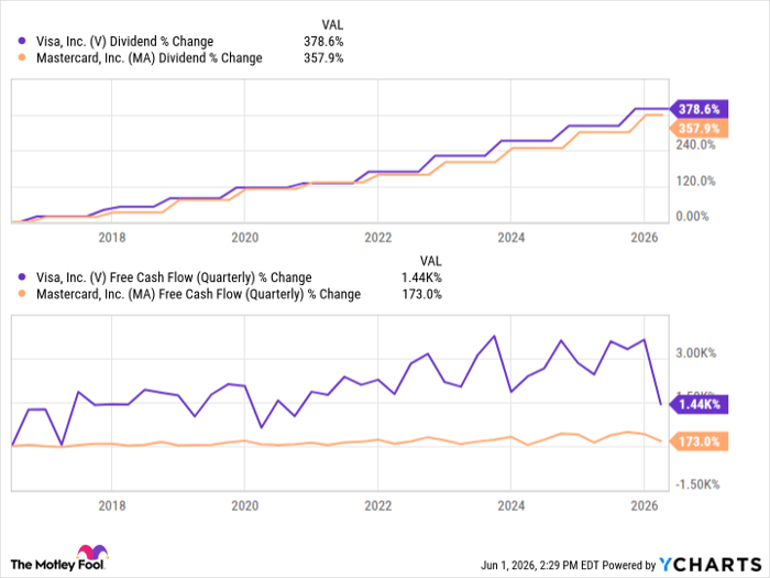 V Dividend Chart