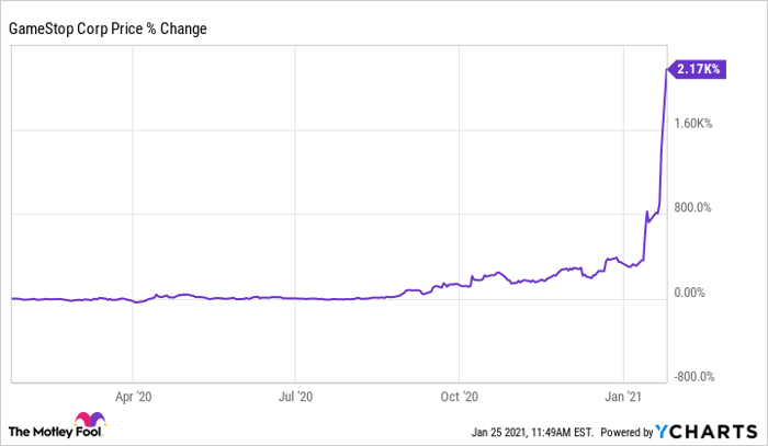 The GameStop Short Squeeze Accelerates | Nasdaq