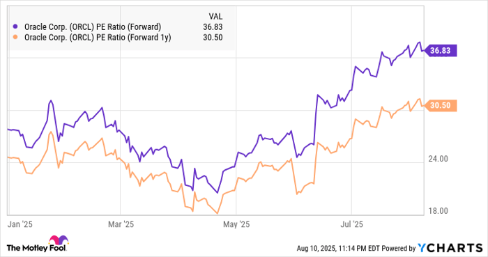 ORCL PE Ratio (Forward) Chart