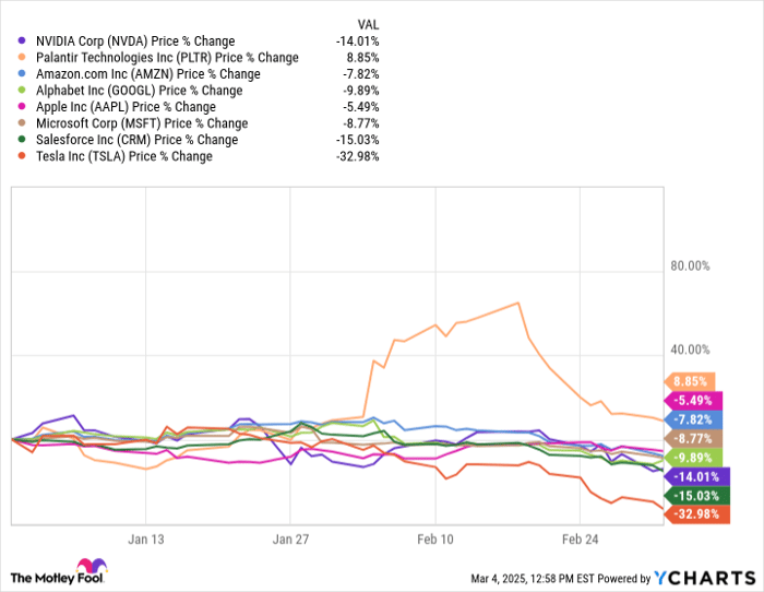 NVDA Chart