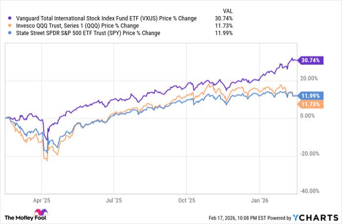 VXUS Chart