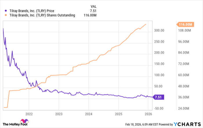 TLRY Chart