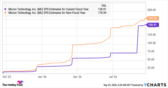 MU EPS Estimates for Current Fiscal Year Chart