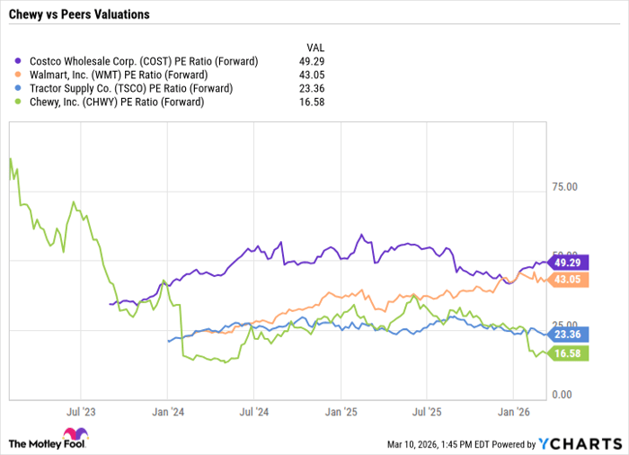 COST PE Ratio (Forward) Chart