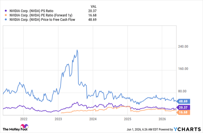 NVDA PS Ratio Chart