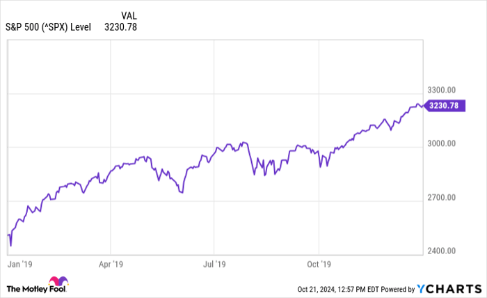 ^SPX Chart