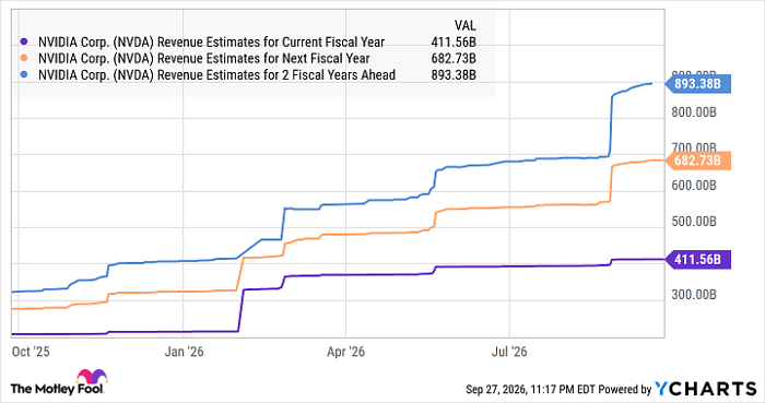 NVDA Revenue Estimates for Current Fiscal Year Chart