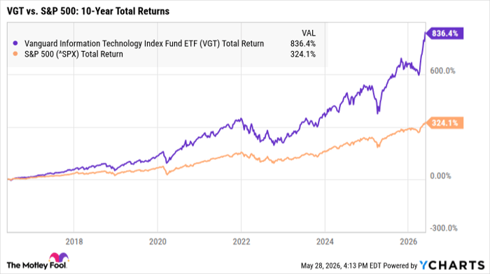 VGT Total Return Level Chart