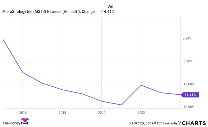 MSTR Revenue (Annual) Chart