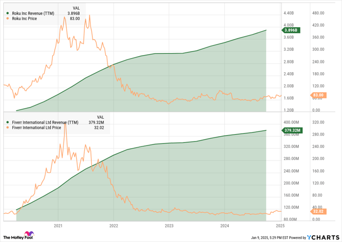 ROKU revenue TTM chart
