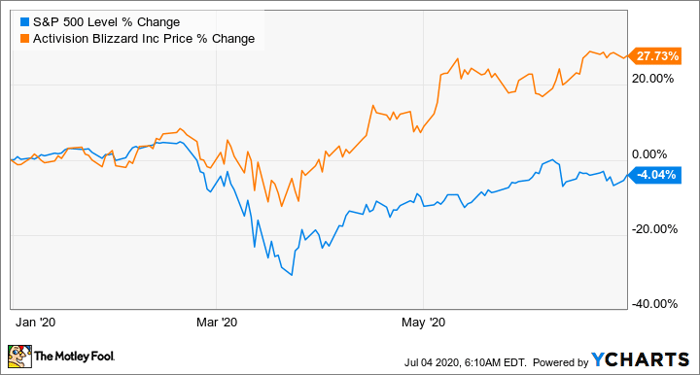 Gaming Giant Activision Blizzard Stock Could Get Crushed [Again