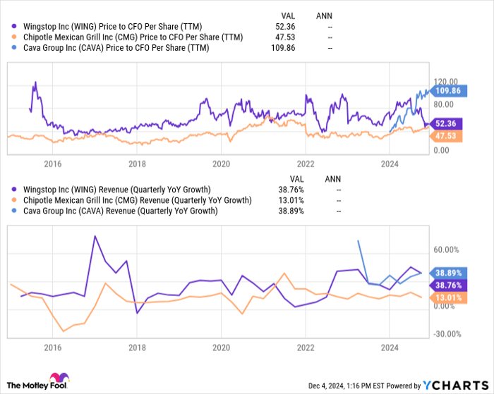 WING Price to CFO Per Share (TTM) Chart