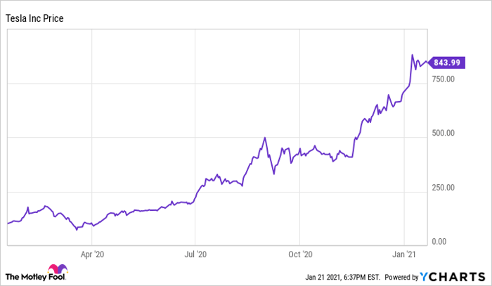 TSLA Chart