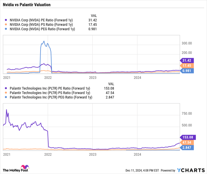 NVDA PE Ratio (Forward 1y) Chart