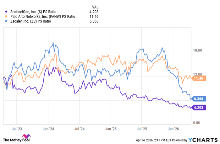 S PS Ratio Chart