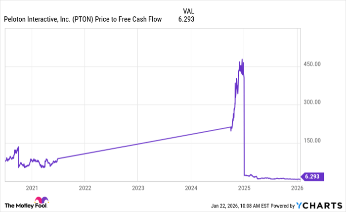PTON Price to Free Cash Flow Chart