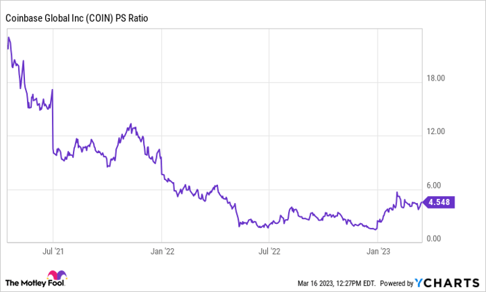 COIN PS Ratio Chart