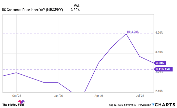 US Consumer Price Index YoY Chart
