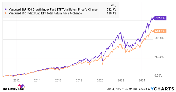 VOOG Total Return Price Chart