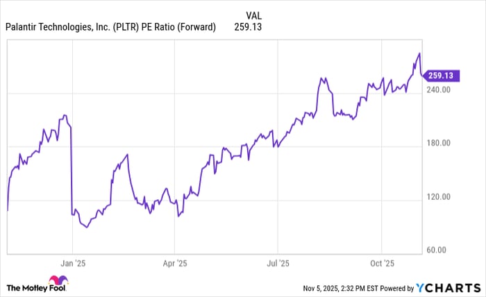 PLTR PE Ratio (Forward) Chart