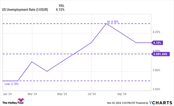 US Unemployment Rate Chart