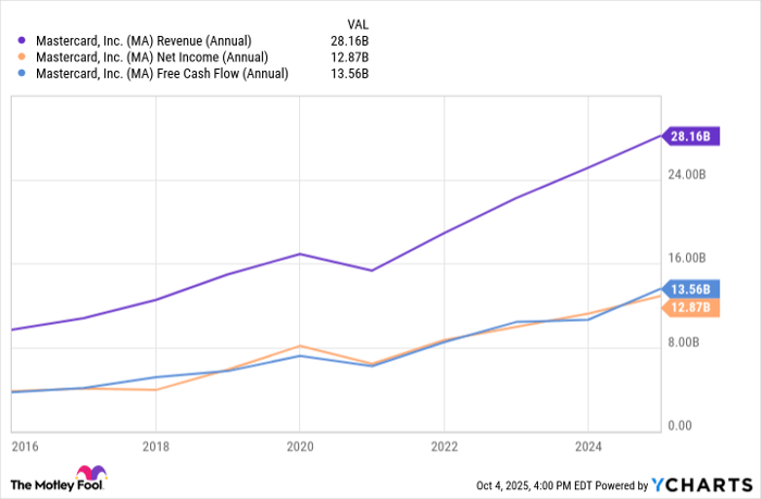 MA Revenue (Annual) Chart