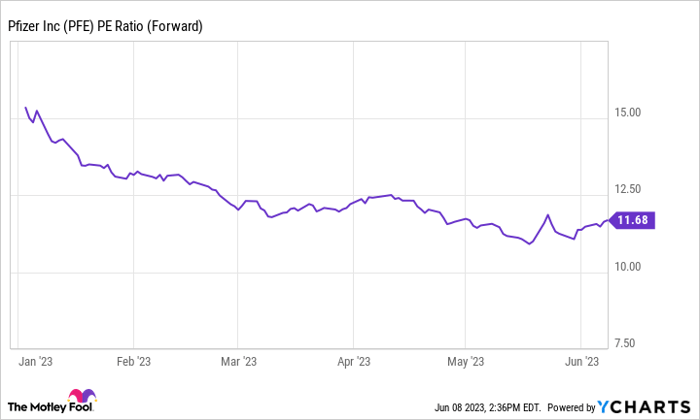 PFE PE Ratio (Forward) Chart