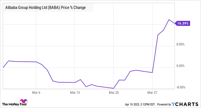 BABA Chart