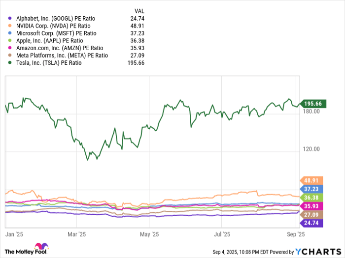 GOOGL PE Ratio Chart