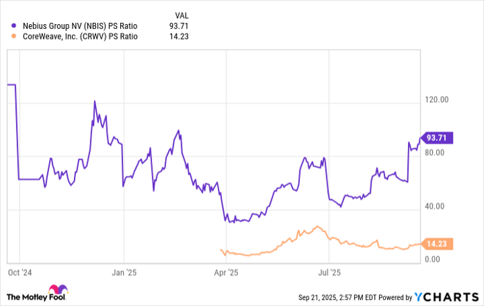 NBIS PS Ratio Chart