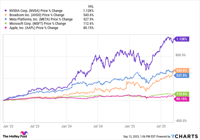 NVDA Chart