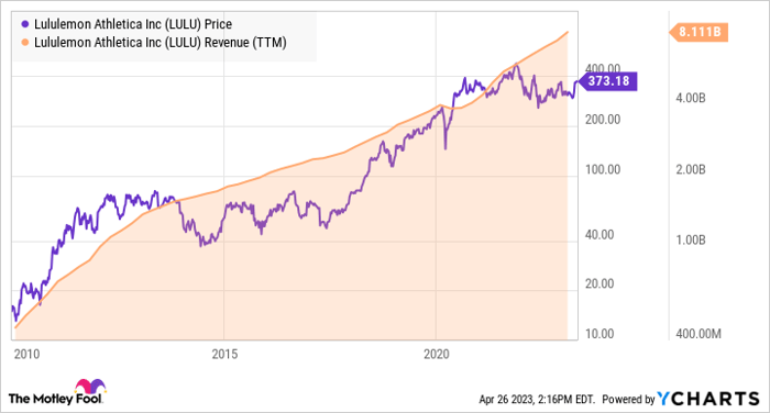 Is It Too Late to Buy Lululemon Stock?, LULU Stock Analysis, LULU Stock  News