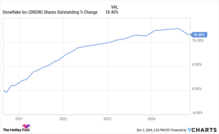 SNOW Shares Outstanding Chart