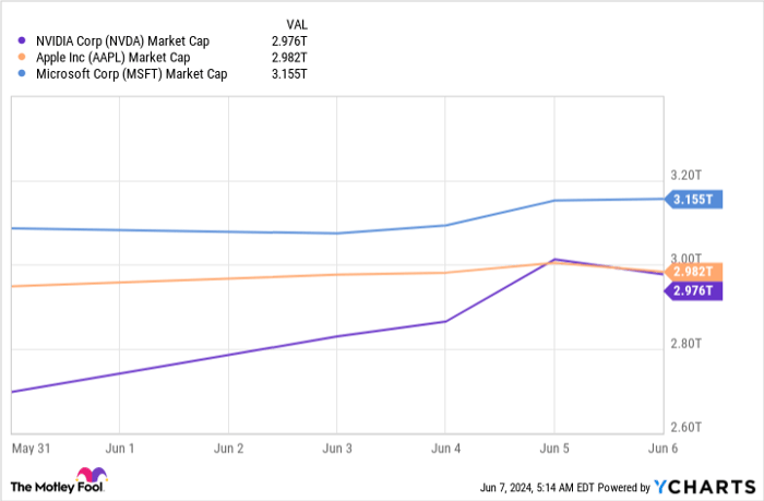 NVDA Market Cap Chart