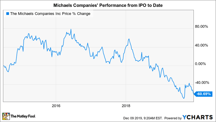 Should Michaels Rethink Its Store Expansion Strategy Nasdaq