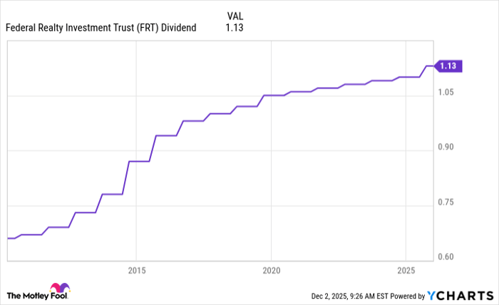 FRT Dividend Chart