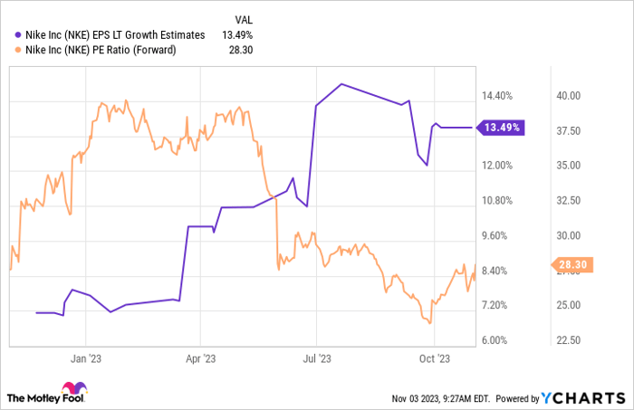 NKE EPS LT Growth Estimates Chart